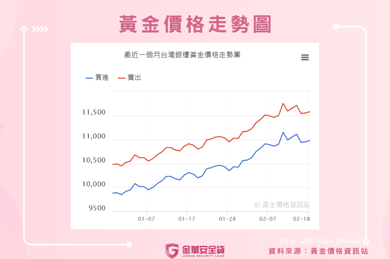 金塊買賣時的金額怎麼算？近期黃金價格走勢圖